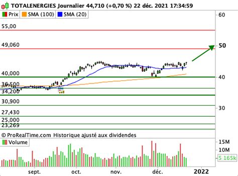Conseils Bourse TOTALENERGIES, Analyse Technique.